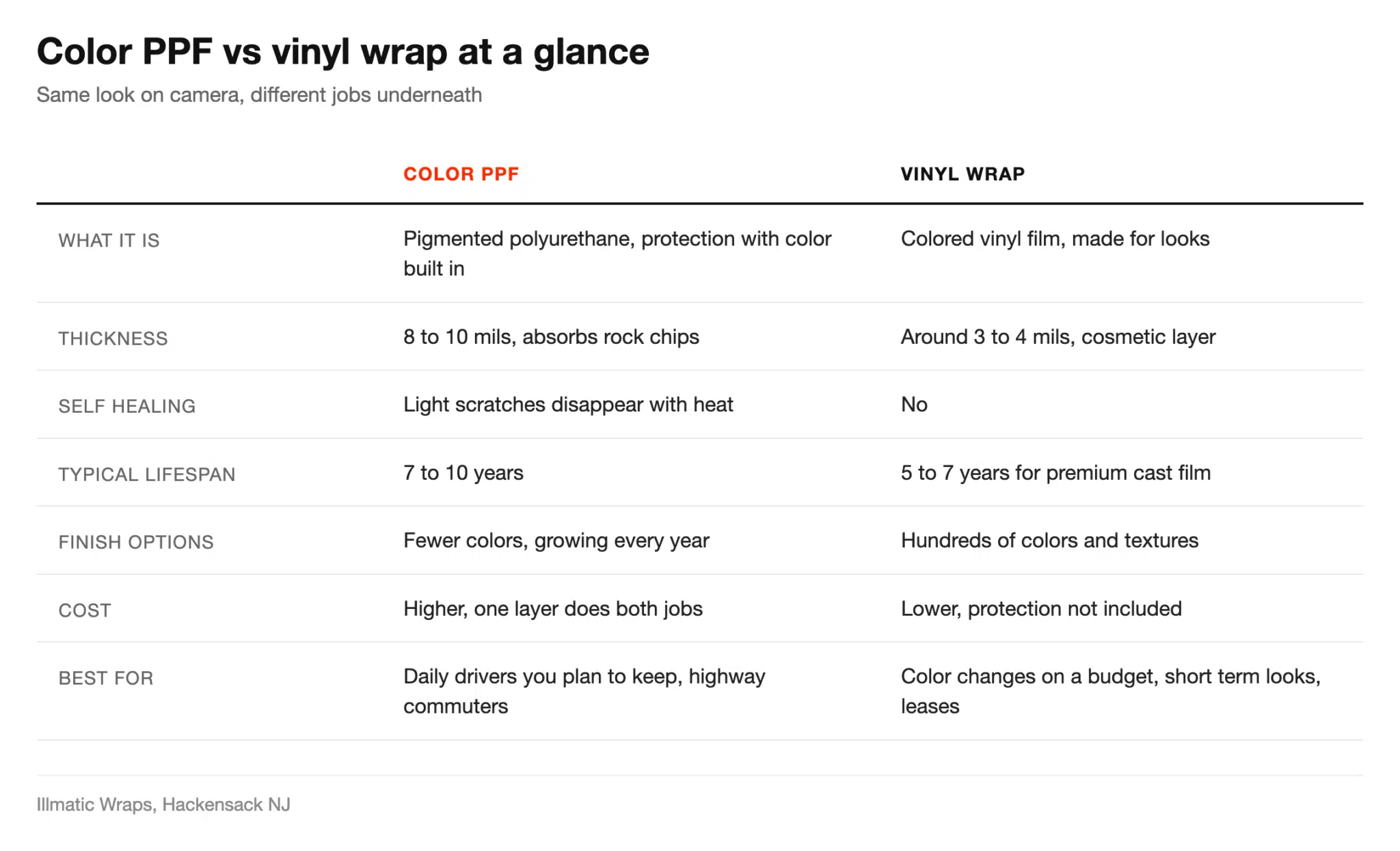Comparison table of color PPF and vinyl wrap: thickness, self healing, lifespan, finish options, cost and best use cases