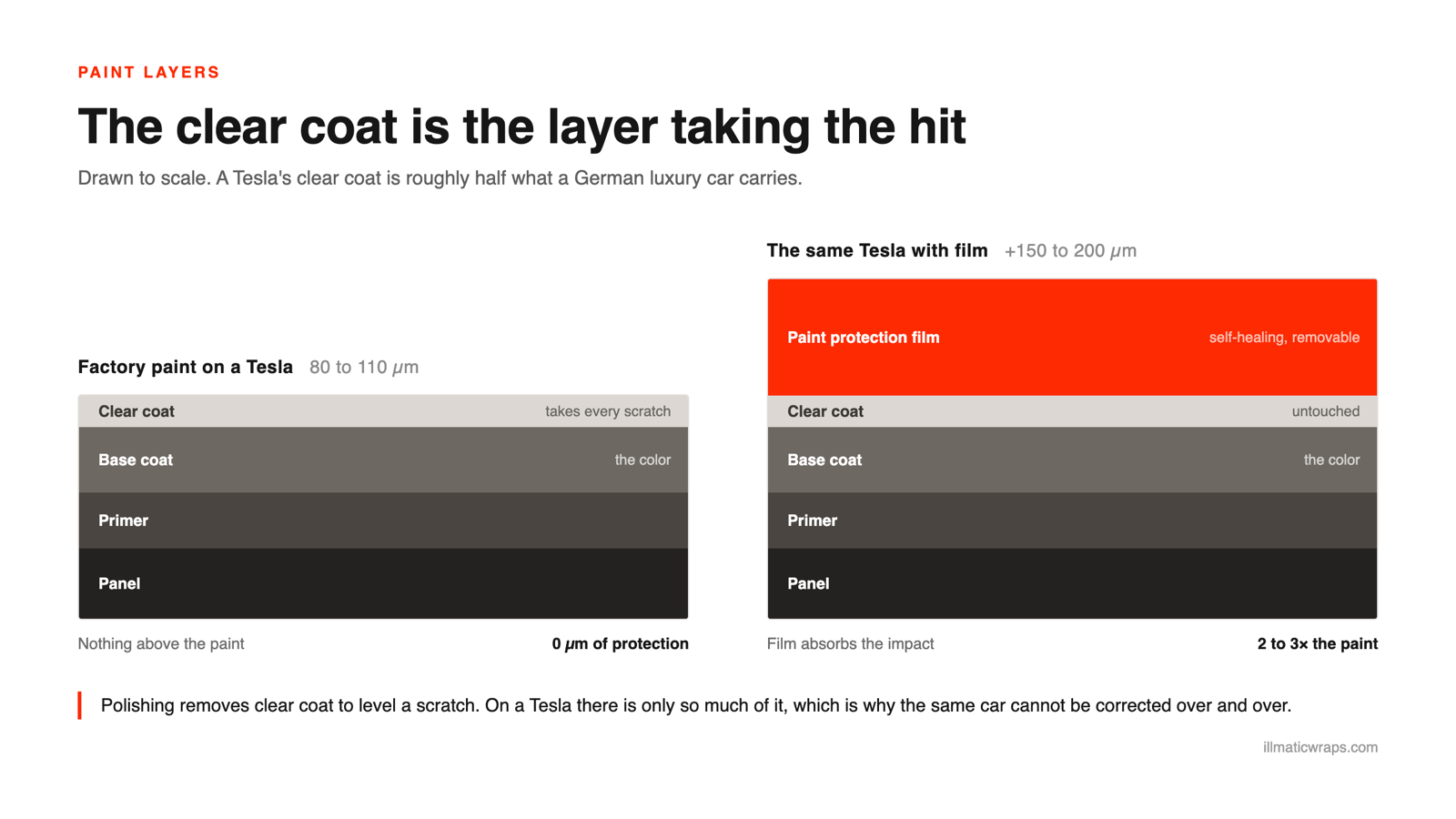 Cross section of Tesla factory paint layers, clear coat over base coat over primer, next to the same panel with paint protection film added on top