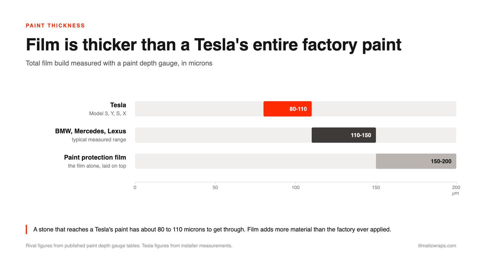 Chart comparing Tesla paint thickness of 80 to 110 microns with BMW, Mercedes and Lexus at 110 to 150 microns, and paint protection film at 150 to 200 microns