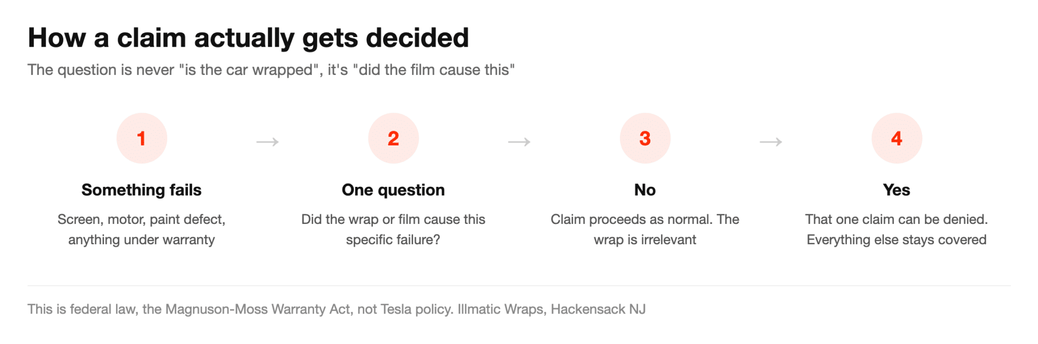 Flow diagram of how a warranty claim is decided under the Magnuson-Moss Warranty Act
