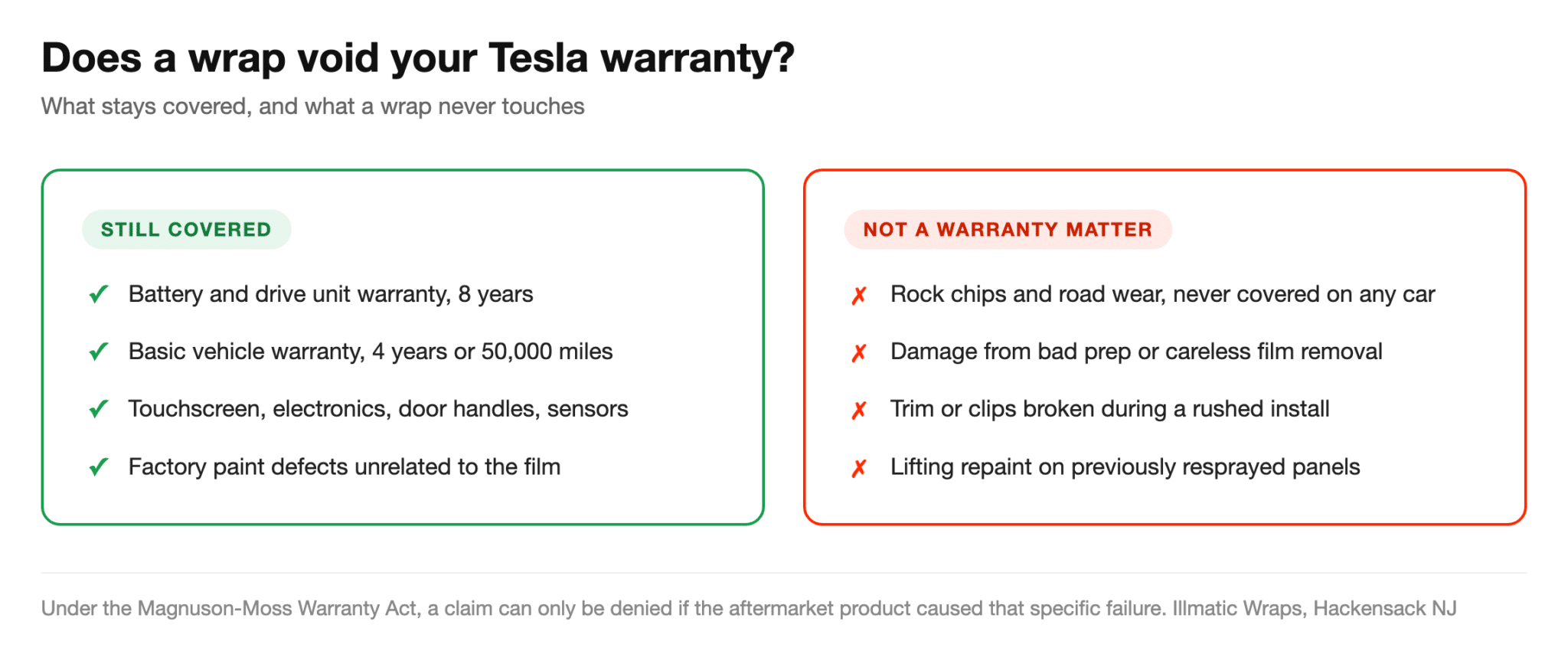 Chart showing what stays covered under Tesla warranty with a wrap and what was never a warranty matter